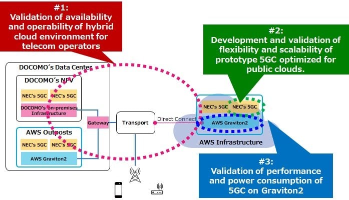 NTT DOCOMO and NEC are Onboarding 5G SA Core Using Energy-efficient and High-performance AWS Cloud Computing Services